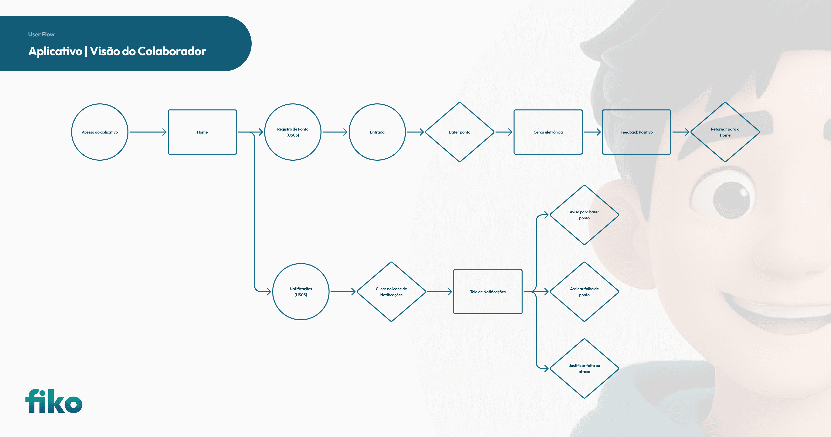 Mapeamento de processos e fluxos do Fiko